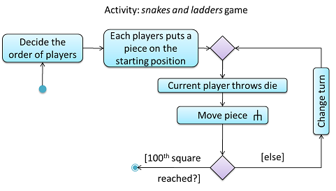 Activity diagram for minefield