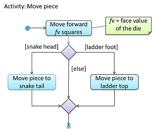 Activity diagram reference