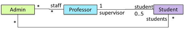 Class diagram for school