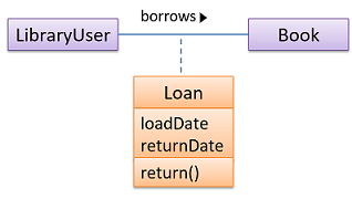 Class diagram for library