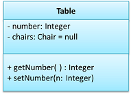 Class diagram for the table class