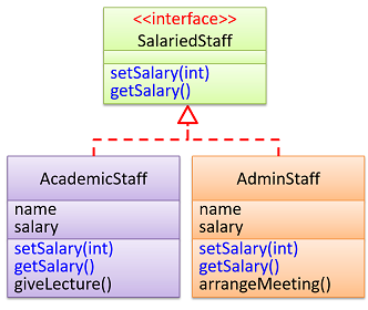 Class diagram for staff