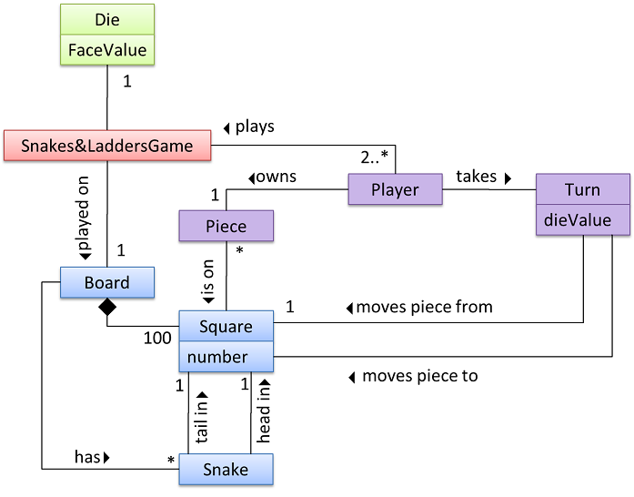 OODM for snake-and-ladder game