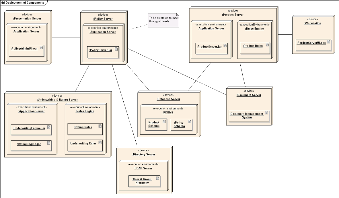 Deployment diagram