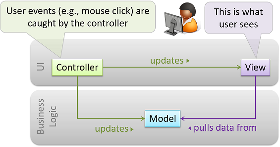 MVC diagram