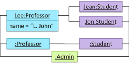 Object diagram