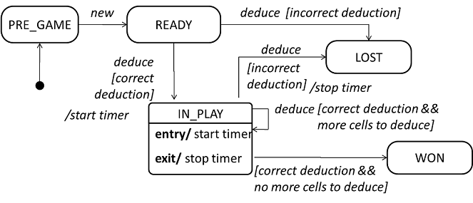 State machine diagram