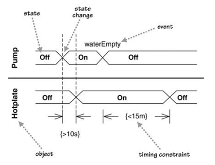 Timing diagram