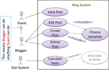 Use case diagram for a blog system