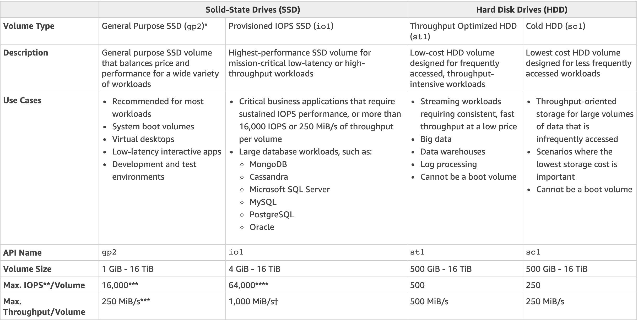 EBS Types